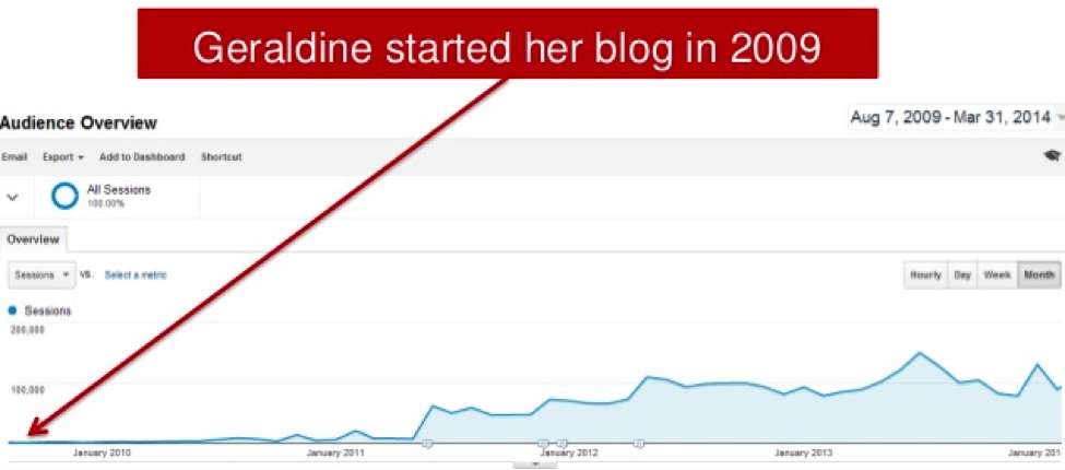 analytics of Rand Fishkin's wife's blog traffic