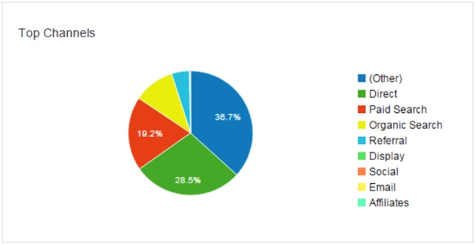 top channels driving traffic from google